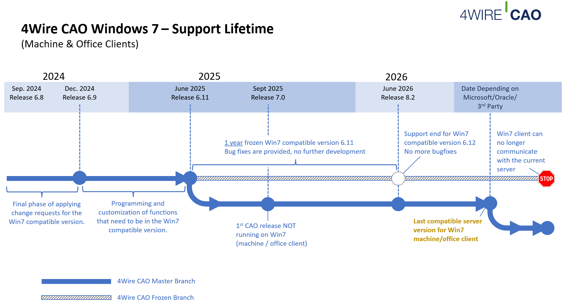 CAO Support Lifetime