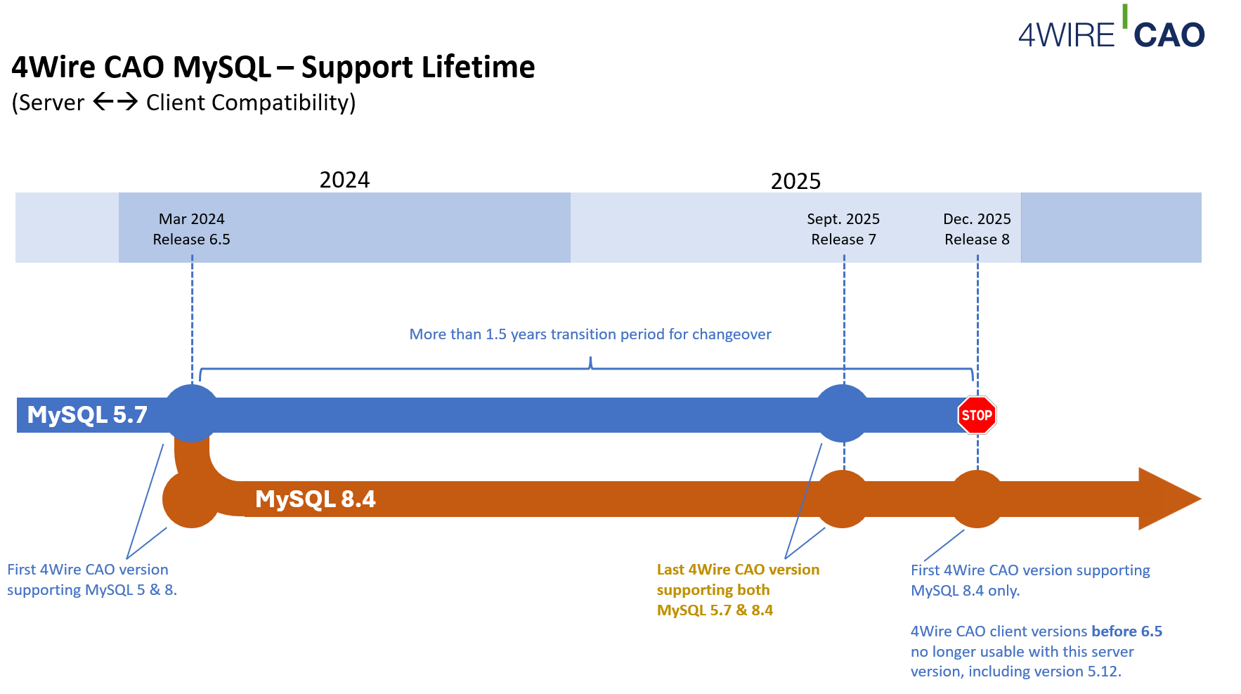 CAO Support Lifetime